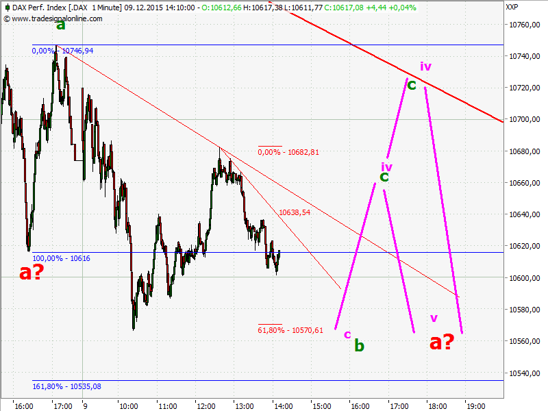 Elliott Wave DAX daily 877340