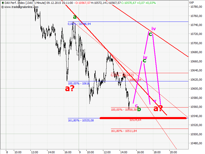 Elliott Wave DAX daily 877348
