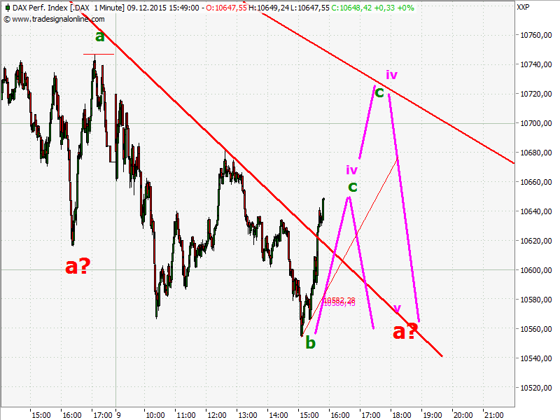 Elliott Wave DAX daily 877356