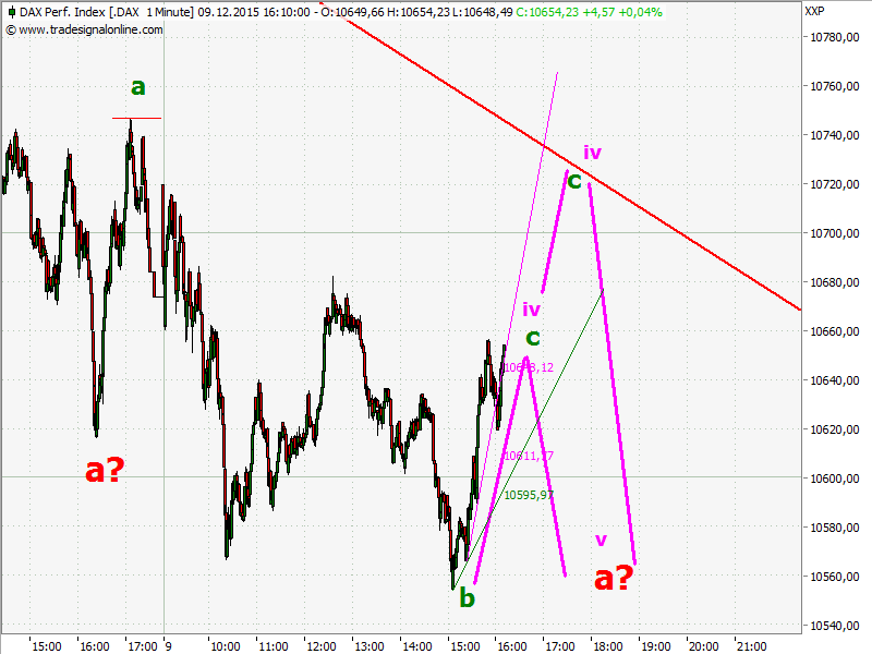 Elliott Wave DAX daily 877361