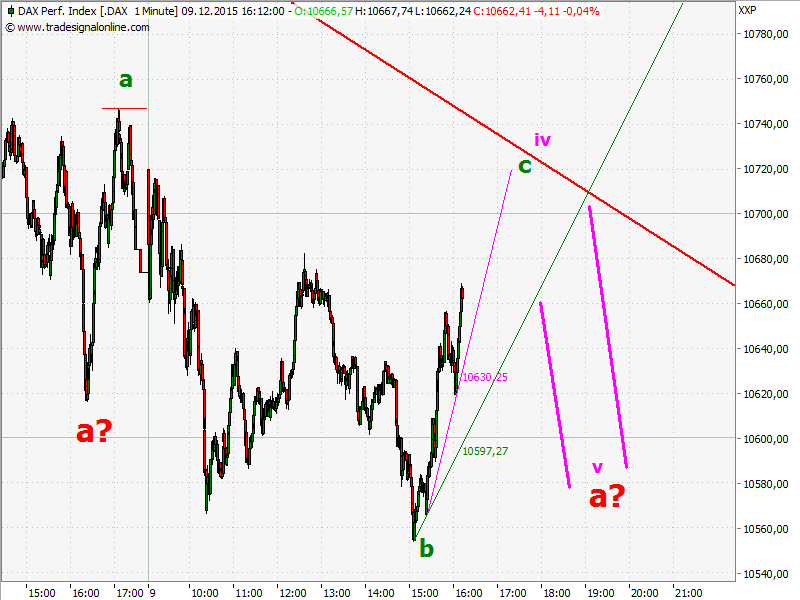 Elliott Wave DAX daily 877363