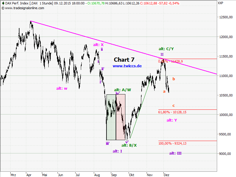 Elliott Wave DAX daily 877392