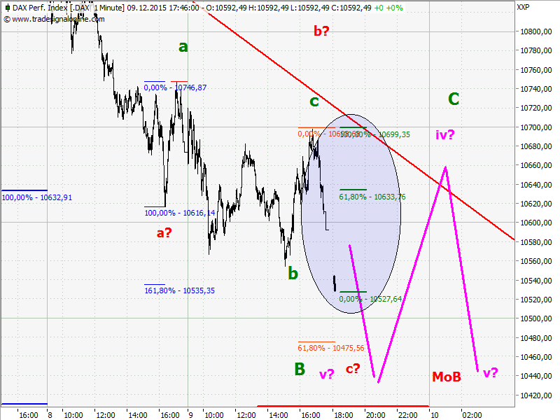 Elliott Wave DAX daily 877531