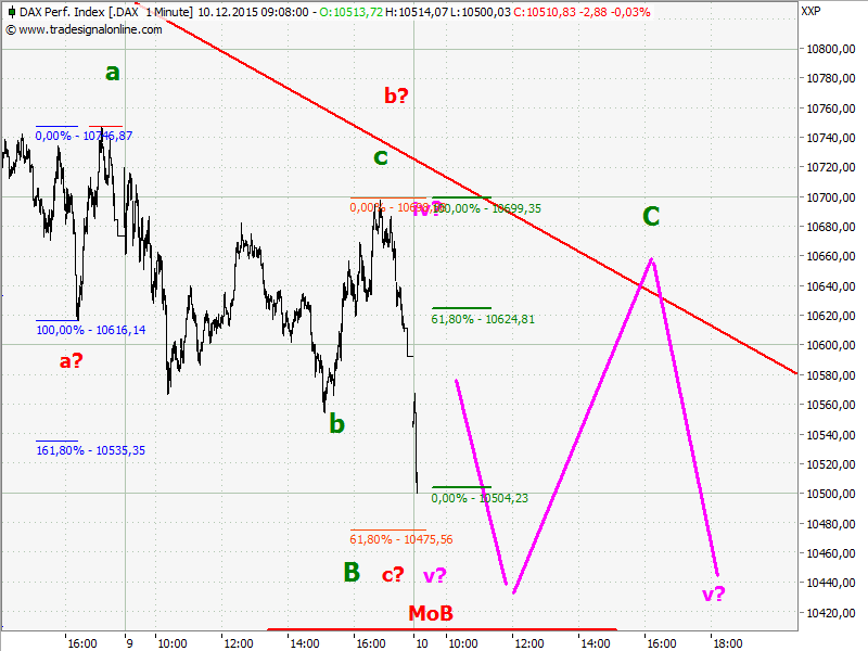 Elliott Wave DAX daily 877538