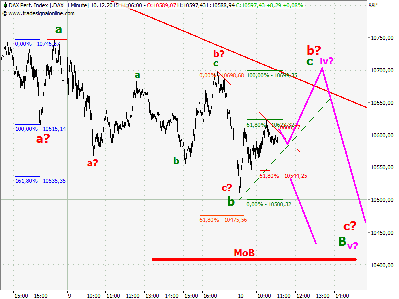 Elliott Wave DAX daily 877592