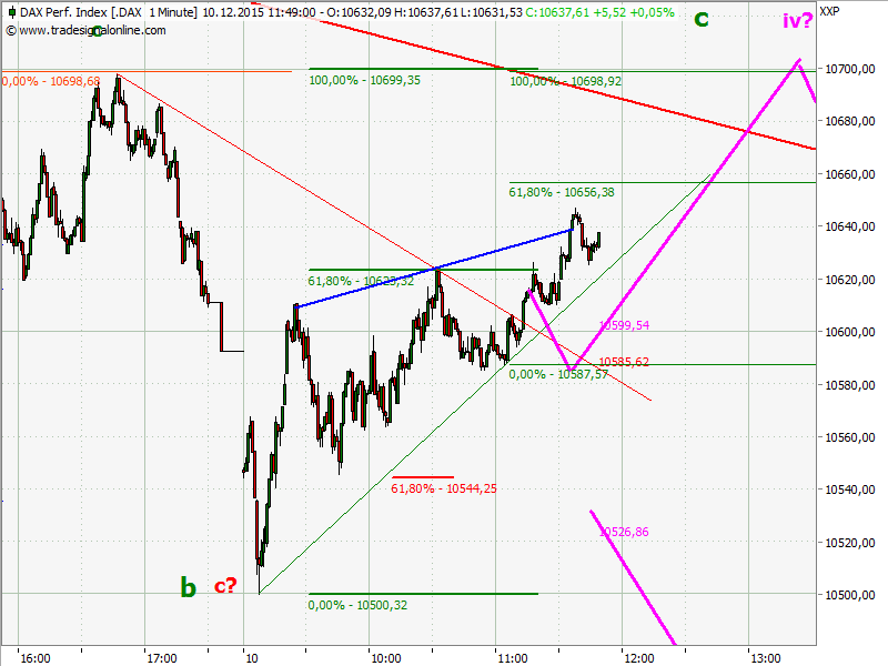 Elliott Wave DAX daily 877613