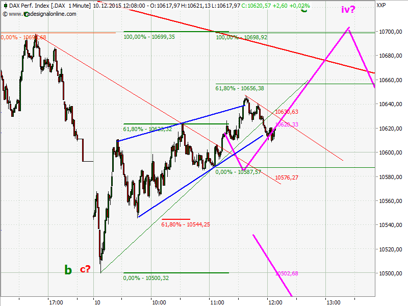 Elliott Wave DAX daily 877620