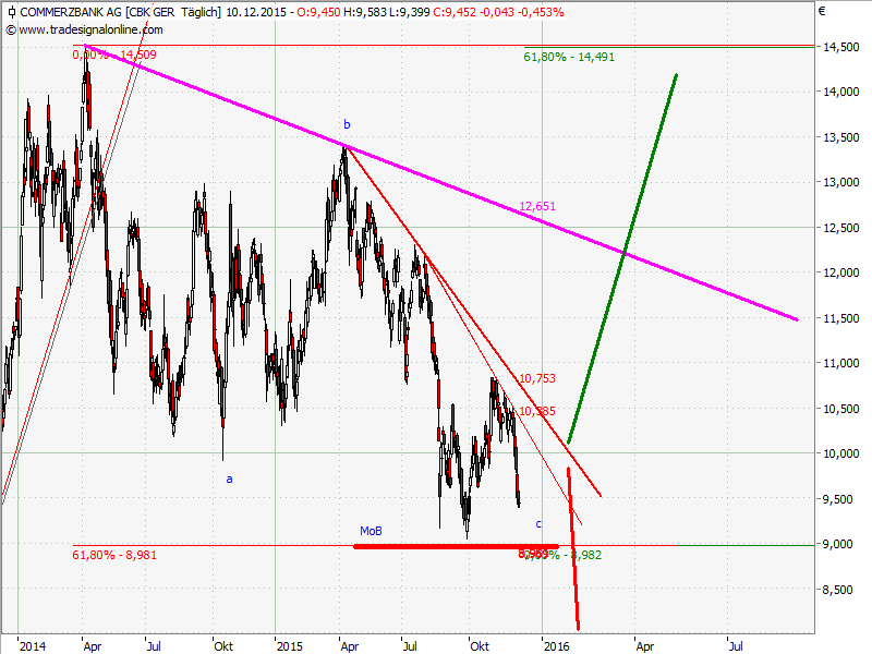 Elliott Wave DAX daily 877659