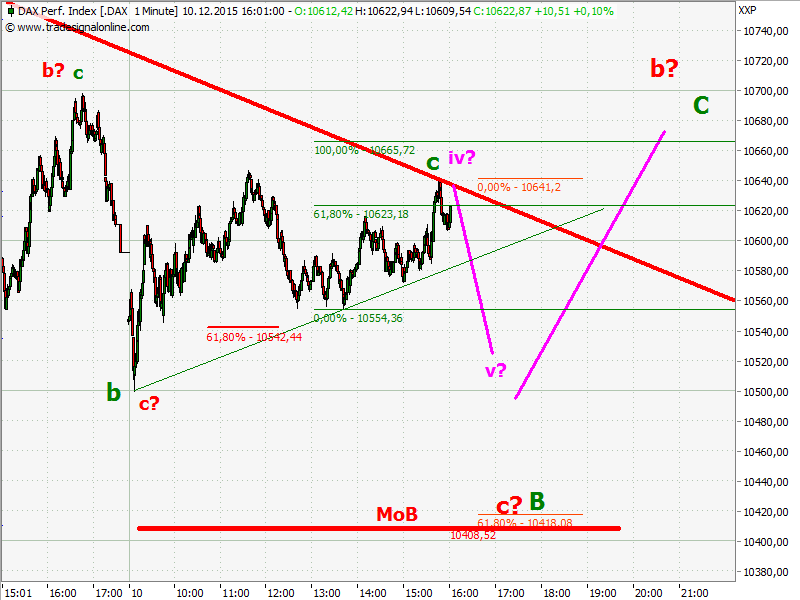 Elliott Wave DAX daily 877669