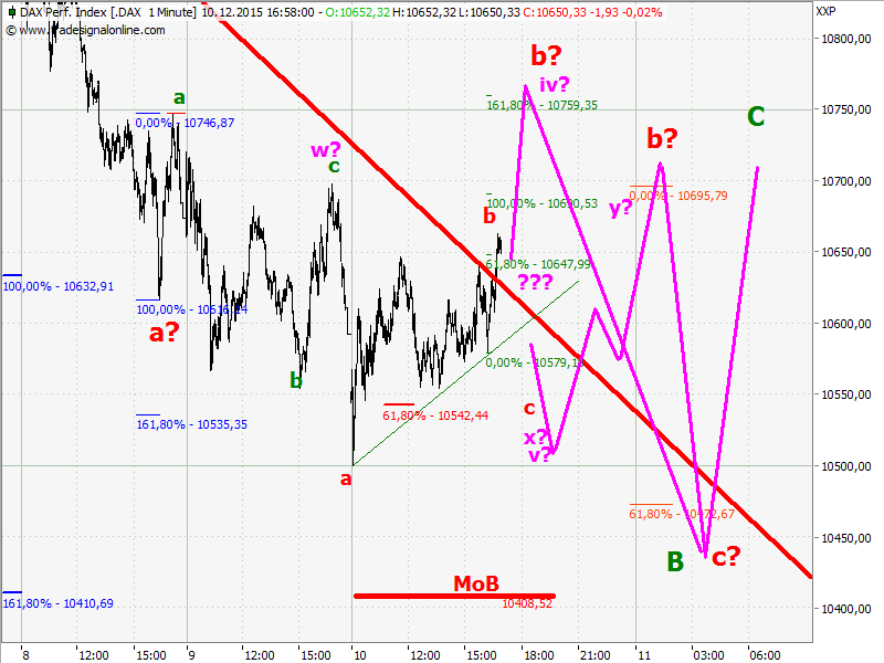 Elliott Wave DAX daily 877678