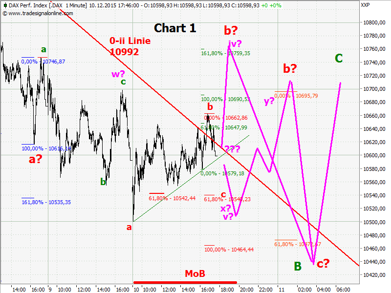 Elliott Wave DAX daily 877803
