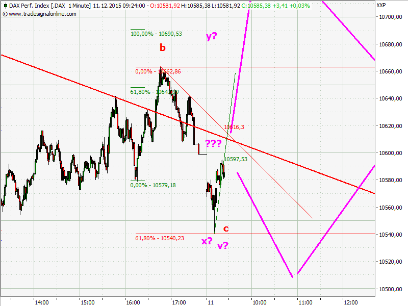 Elliott Wave DAX daily 877813