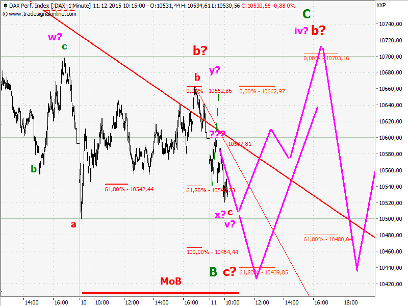 Elliott Wave DAX daily 877831