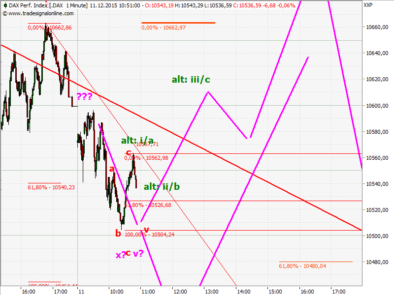 Elliott Wave DAX daily 877849