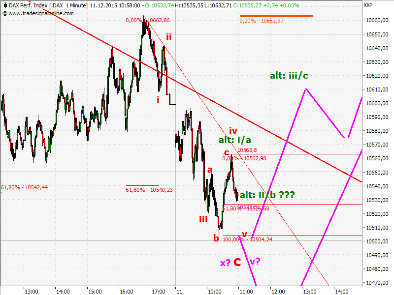 Elliott Wave DAX daily 877852