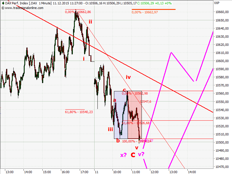 Elliott Wave DAX daily 877858