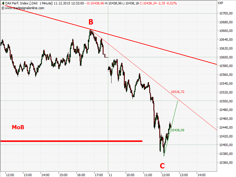 Elliott Wave DAX daily 877869