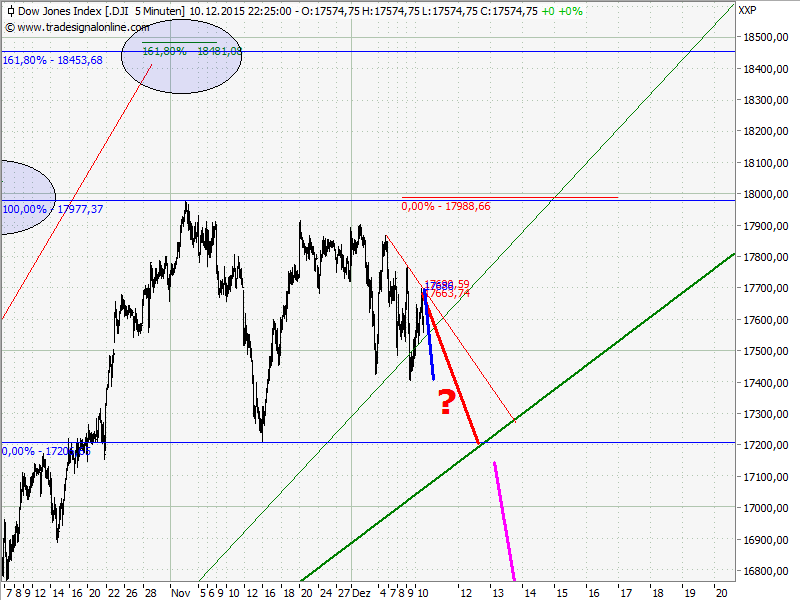 Elliott Wave DAX daily 877901