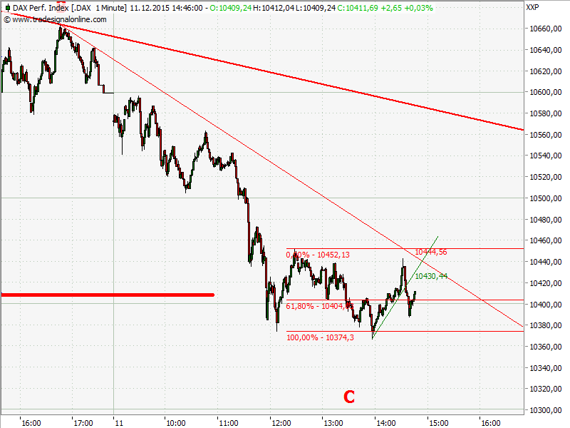 Elliott Wave DAX daily 877907
