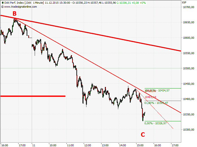 Elliott Wave DAX daily 877922