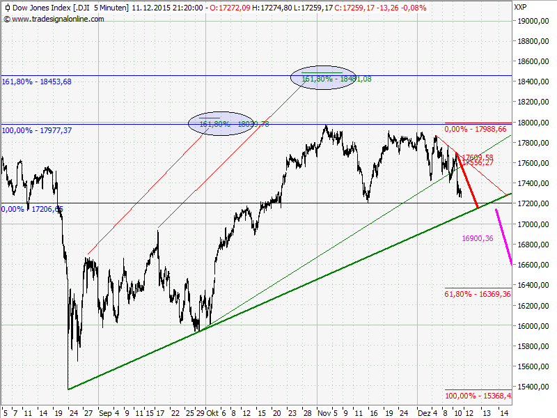 Elliott Wave DAX daily 878003