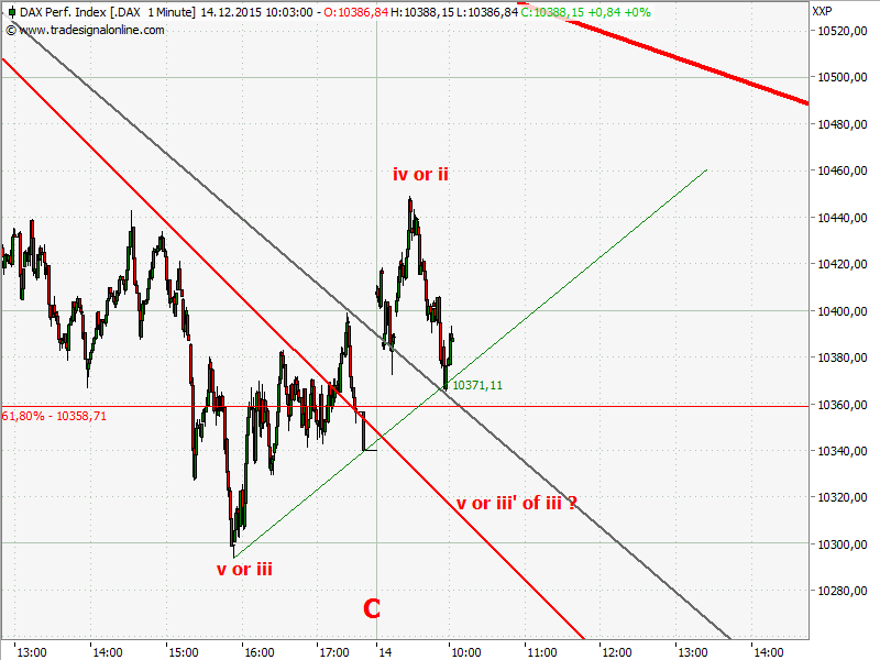 Elliott Wave DAX daily 878364