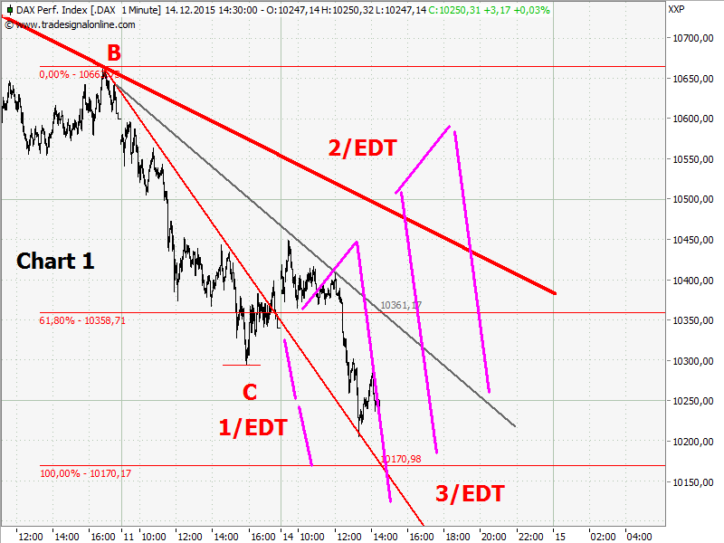 Elliott Wave DAX daily 878443