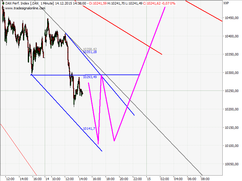 Elliott Wave DAX daily 878447