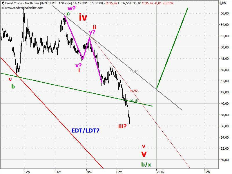 Elliott Wave DAX daily 878449