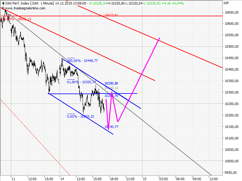 Elliott Wave DAX daily 878495