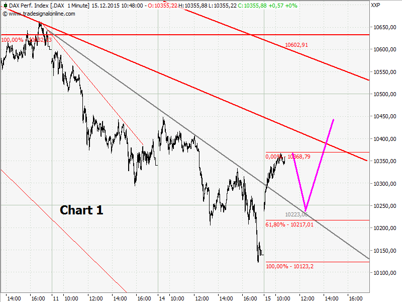 Elliott Wave DAX daily 878685
