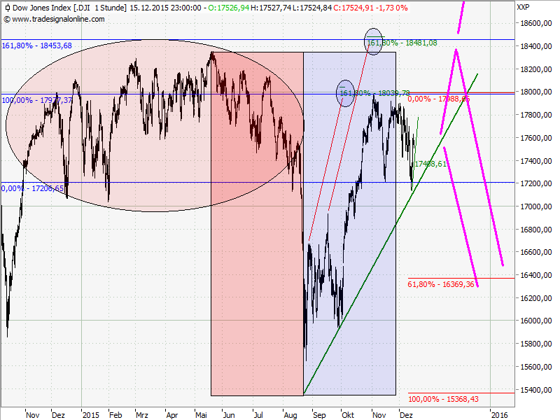 Elliott Wave DAX daily 878899