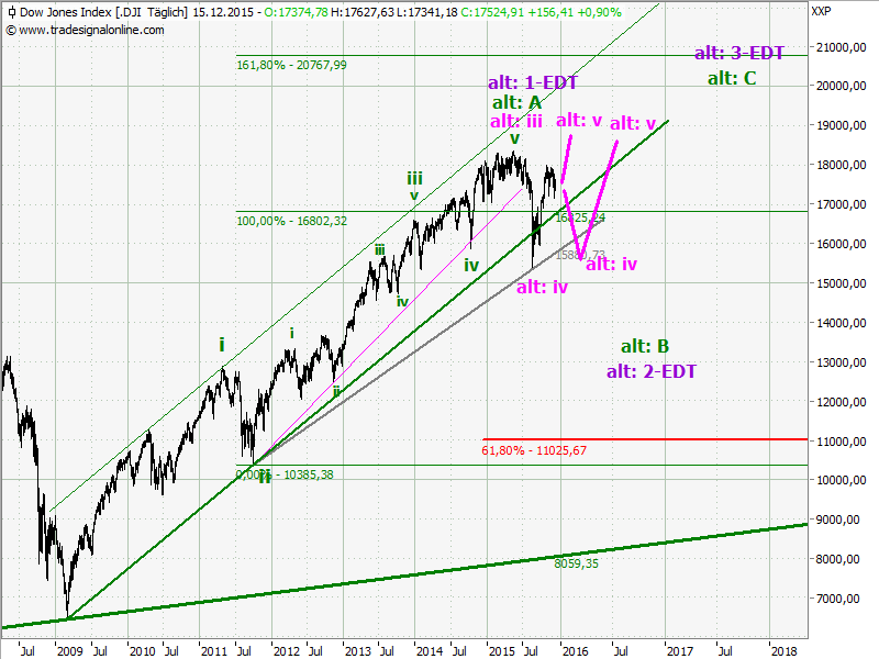Elliott Wave DAX daily 878900