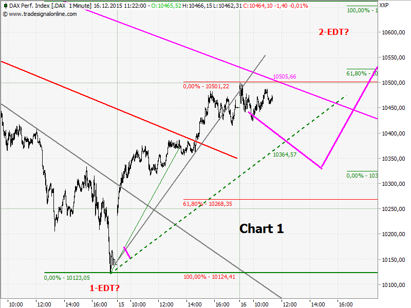 Elliott Wave DAX daily 878903