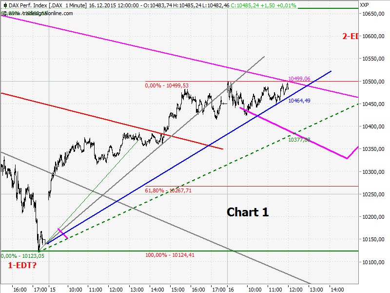 Elliott Wave DAX daily 878909