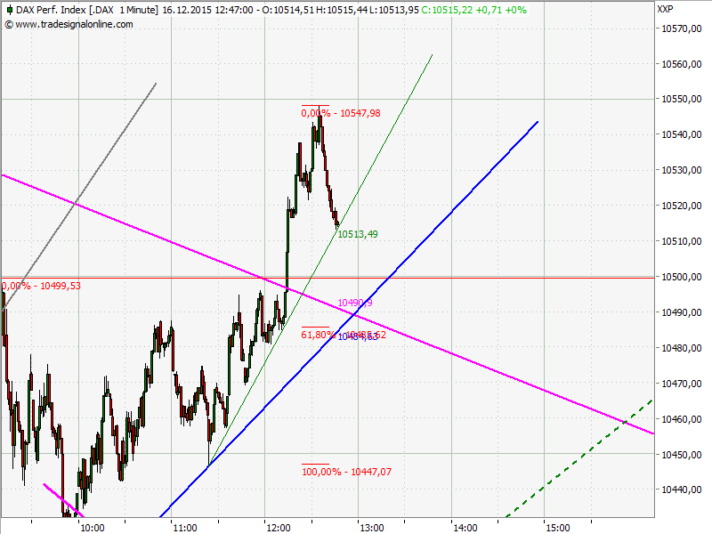 Elliott Wave DAX daily 878922