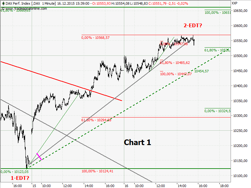 Elliott Wave DAX daily 878952