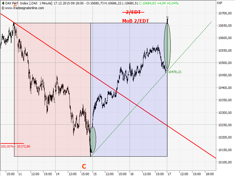 Elliott Wave DAX daily 879152