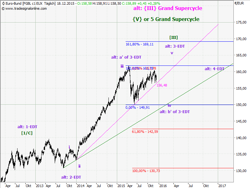 Elliott Wave DAX daily 879434