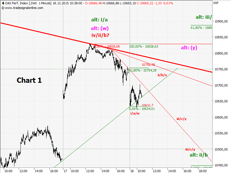 Elliott Wave DAX daily 879461