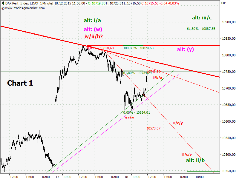 Elliott Wave DAX daily 879483