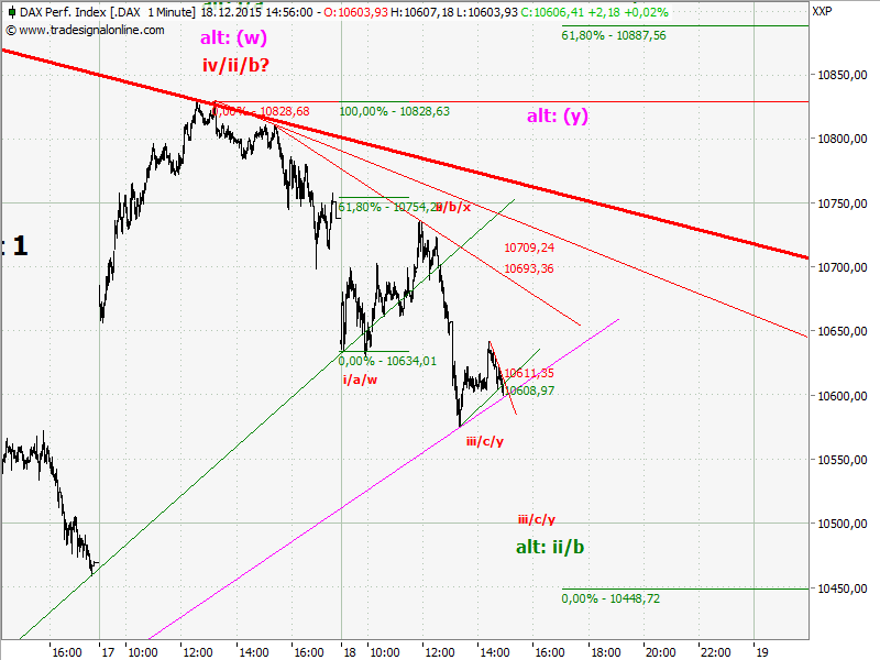 Elliott Wave DAX daily 879522