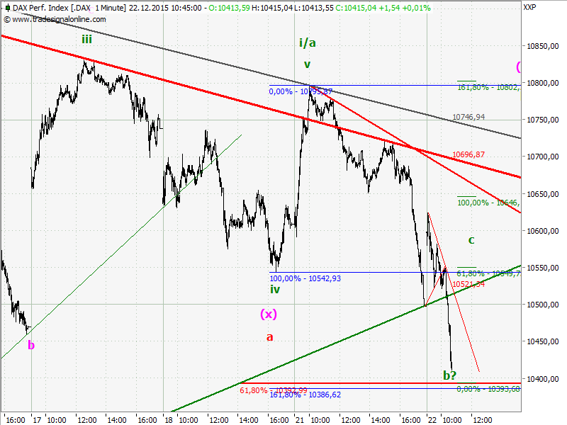Elliott Wave DAX daily 880212