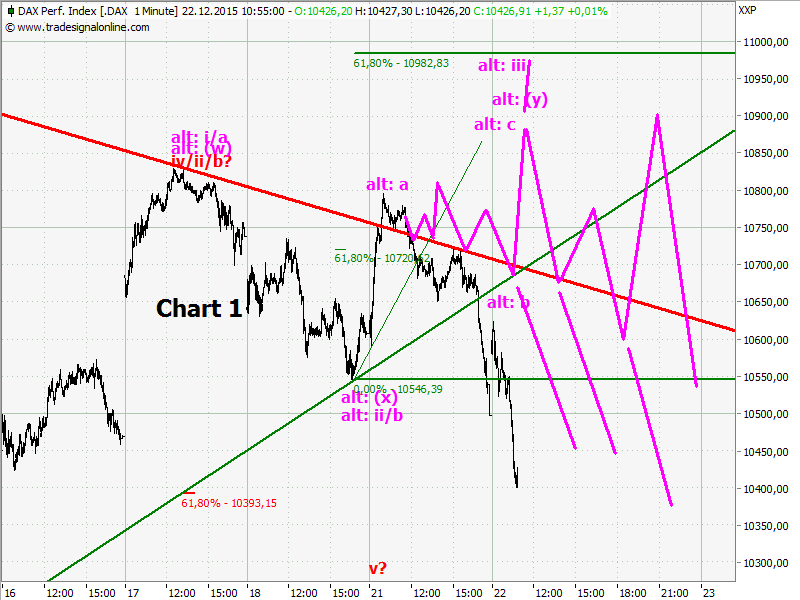 Elliott Wave DAX daily 880215
