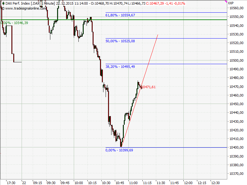 Elliott Wave DAX daily 880219