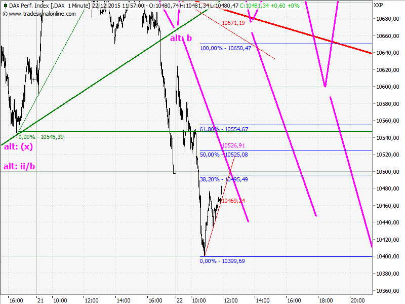 Elliott Wave DAX daily 880229