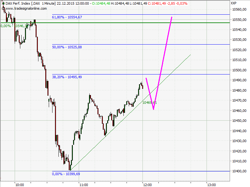 Elliott Wave DAX daily 880230