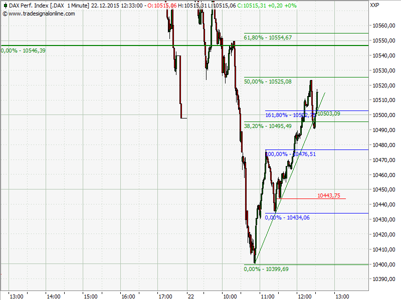 Elliott Wave DAX daily 880240