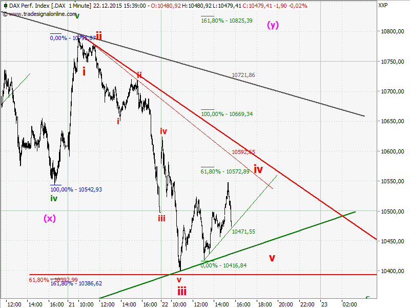 Elliott Wave DAX daily 880279