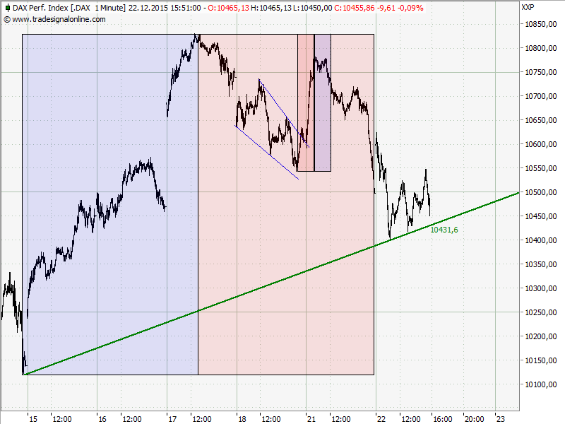 Elliott Wave DAX daily 880282